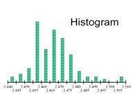 Introducing a histogram as a way to visualize many test runs of a car.