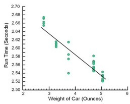 A plot used to visualize car weight versus run time.