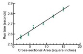 A plot showing run time versus cross-sectional area.
